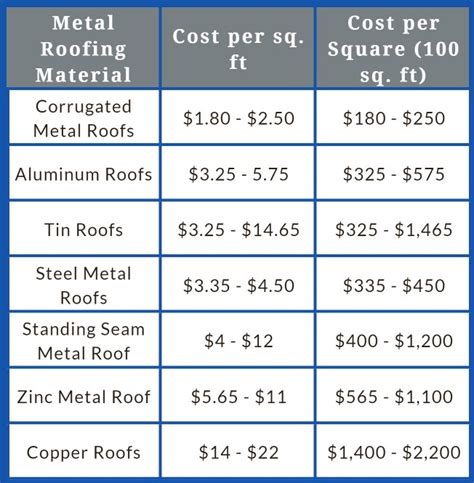 average cost of sheet metal roofing|metal roof per square cost.